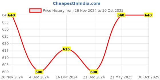 tatacliq.com Ajile by Pantaloons Wine Cotton Printed Sports Top ajile by pantaloons Price History Graph from 26 Nov 2024 to 30 Oct 2025