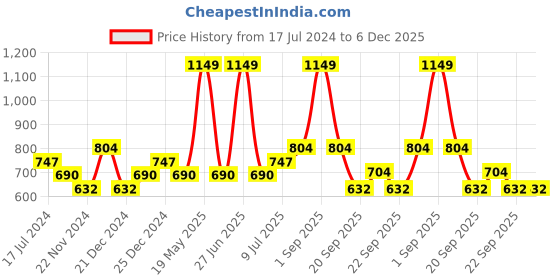 tatacliq.com Ajile by Pantaloons Wine Slim Fit Joggers ajile by pantaloons Price History Graph from 17 Jul 2024 to 6 Dec 2025