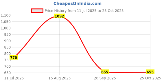 tatacliq.com Ajile by Pantaloons Wine Slim Fit Joggers ajile by pantaloons Price History Graph from 11 Jul 2025 to 22 Oct 2025