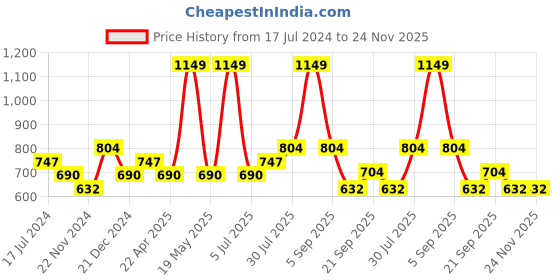 tatacliq.com Ajile by Pantaloons Wine Slim Fit Self Pattern Joggers ajile by pantaloons Price History Graph from 17 Jul 2024 to 24 Nov 2025