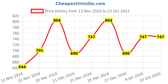 tatacliq.com Ajile by Pantaloons Wine Slim Fit Self Pattern Joggers ajile by pantaloons Price History Graph from 13 Nov 2024 to 23 Oct 2025
