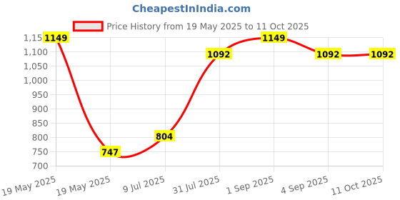 tatacliq.com Ajile by Pantaloons Wine Slim Fit Self Pattern Joggers ajile by pantaloons Price History Graph from 19 May 2025 to 11 Oct 2025