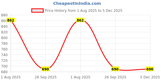 tatacliq.com Ajile by Pantaloons Wine Slim Fit Trackpants ajile by pantaloons Price History Graph from 1 Aug 2025 to 5 Dec 2025