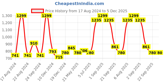 tatacliq.com Ajile by Pantaloons Wood Ash Regular Fit Trackpants ajile by pantaloons Price History Graph from 17 Aug 2024 to 5 Dec 2025