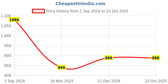 tatacliq.com Ajile by Pantaloons Yellow Cotton Joggers ajile by pantaloons Price History Graph from 1 Sep 2024 to 23 Oct 2025