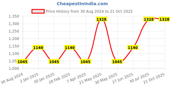 tatacliq.com Ajile by Pantaloons Yellow Cotton Printed Hoodie ajile by pantaloons Price History Graph from 30 Aug 2024 to 20 Oct 2025