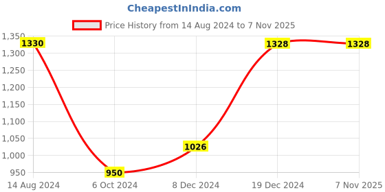 tatacliq.com Ajile by Pantaloons Yellow Cotton Printed Jacket ajile by pantaloons Price History Graph from 14 Aug 2024 to 6 Nov 2025