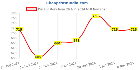 tatacliq.com Ajile by Pantaloons Yellow Cotton Printed Sports Sweatshirt ajile by pantaloons Price History Graph from 29 Aug 2024 to 7 Nov 2025