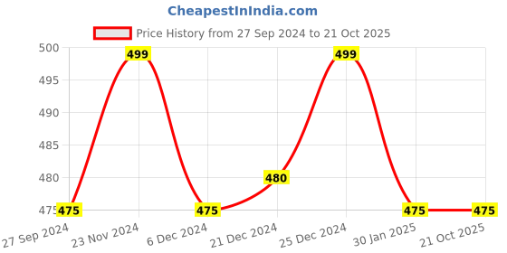 tatacliq.com Ajile by Pantaloons Yellow Cotton Printed Sports T-Shirt ajile by pantaloons Price History Graph from 27 Sep 2024 to 21 Oct 2025