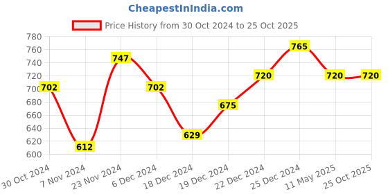 tatacliq.com Ajile by Pantaloons Yellow Cotton Striped Joggers ajile by pantaloons Price History Graph from 30 Oct 2024 to 25 Oct 2025