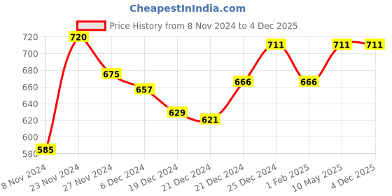 tatacliq.com Ajile by Pantaloons Yellow Cotton Sweatshirt ajile by pantaloons Price History Graph from 8 Nov 2024 to 4 Dec 2025