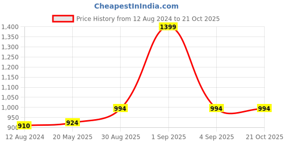 tatacliq.com Ajile by Pantaloons Yellow Cotton Track Pants ajile by pantaloons Price History Graph from 12 Aug 2024 to 21 Oct 2025