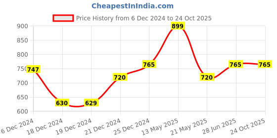 tatacliq.com Ajile by Pantaloons Yellow Graphic Print Sports Top ajile by pantaloons Price History Graph from 6 Dec 2024 to 22 Oct 2025