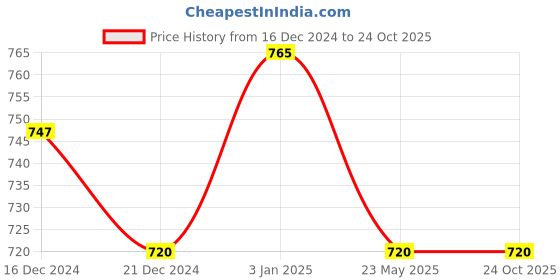 tatacliq.com Ajile by Pantaloons Yellow Graphic Print Sports Top ajile by pantaloons Price History Graph from 16 Dec 2024 to 22 Oct 2025