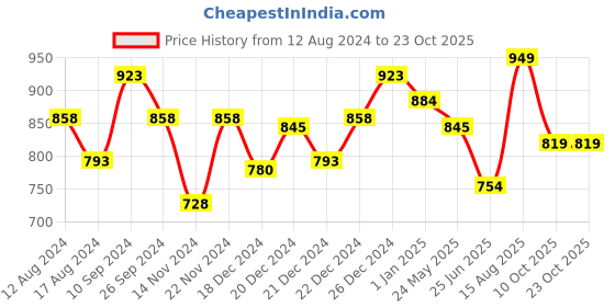 tatacliq.com Ajile by Pantaloons Yellow Small Belt Bag ajile by pantaloons Price History Graph from 12 Aug 2024 to 23 Oct 2025
