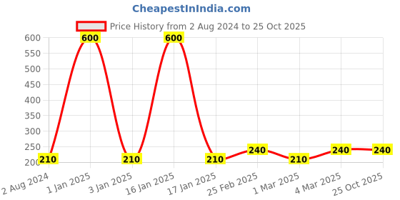 tatacliq.com Ajmal Aretha Eau de Parfum for Women - 20 ml ajmal Price History Graph from 2 Aug 2024 to 25 Oct 2025