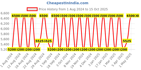tatacliq.com Ajmal Aristocrat & Carbon Eau de Parfum Combo for Men ajmal Price History Graph from 1 Aug 2024 to 14 Oct 2025