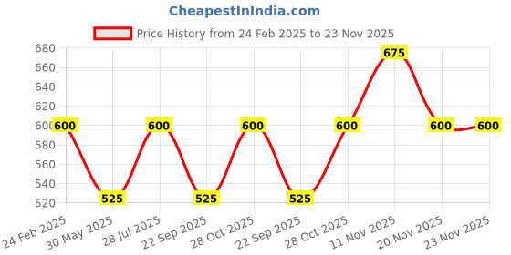 tatacliq.com Ajmal Ascend Eau de Parfum for Unisex - 100 ml ajmal Price History Graph from 24 Feb 2025 to 23 Nov 2025
