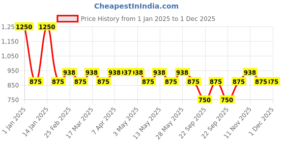 tatacliq.com Ajmal Asher Concentrated Perfume for Unisex - 12 ml ajmal Price History Graph from 1 Jan 2025 to 1 Dec 2025