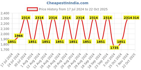 tatacliq.com Ajmal Aurum CP & Maryaj Wild Speed Perfume Combo for Unisex ajmal Price History Graph from 17 Jul 2024 to 22 Oct 2025