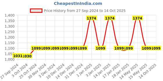 tatacliq.com Ajmal Aurum CP Attar & Parfum Deodorant Combo for Women ajmal Price History Graph from 27 Sep 2024 to 13 Oct 2025