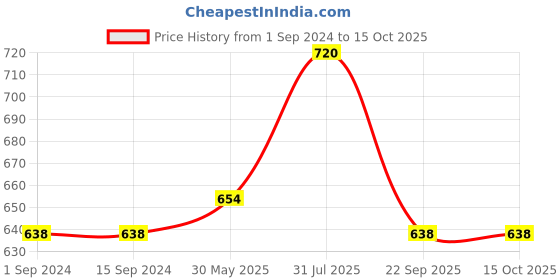 tatacliq.com Ajmal Aurum, Wisal, Sacred Love & Wisal Dhahab Deodorant Spray for Men - Pack of 4 ajmal Price History Graph from 1 Sep 2024 to 14 Oct 2025