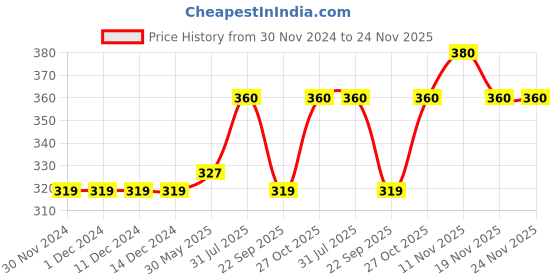 tatacliq.com Ajmal Blu Deodorants for Men - Pack of 2 ajmal Price History Graph from 30 Nov 2024 to 24 Nov 2025