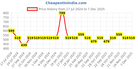 tatacliq.com Ajmal Blu Dreams Eau de Parfum for Men - 100 ml ajmal Price History Graph from 17 Jul 2024 to 7 Dec 2025