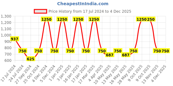 tatacliq.com Ajmal Dahnul Oudh Hayati Concecntrated Perfume for Unisex - 6 ml ajmal Price History Graph from 17 Jul 2024 to 4 Dec 2025