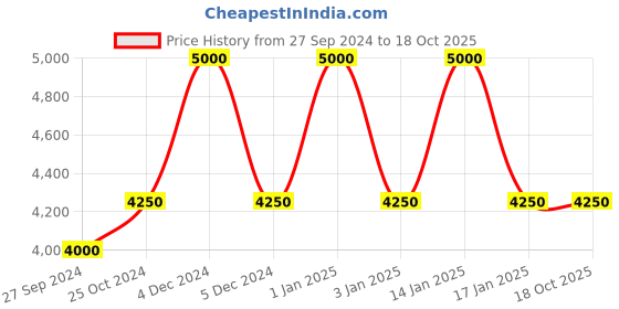 tatacliq.com Ajmal Dahnul Oudh Khalifa for Unisex - 3 ml ajmal Price History Graph from 27 Sep 2024 to 18 Oct 2025