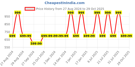 tatacliq.com Ajmal Facin8 Eau de Parfum for Men - 100 ml ajmal Price History Graph from 27 Aug 2024 to 29 Oct 2025