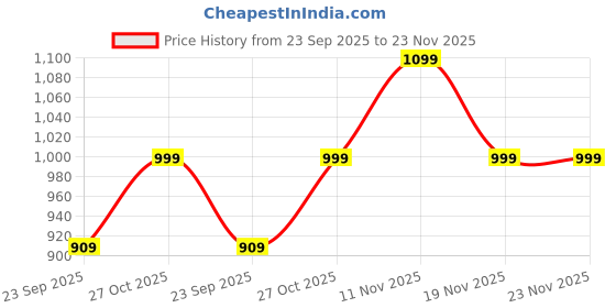 tatacliq.com Ajmal Gold Series Attar Perfume Gift Set for Men & Women ajmal Price History Graph from 23 Sep 2025 to 23 Nov 2025