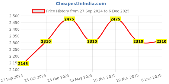 tatacliq.com Ajmal Hayba Eau de Parfum for Unisex - 80 ml ajmal Price History Graph from 27 Sep 2024 to 6 Dec 2025