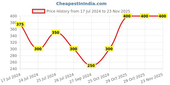 tatacliq.com Ajmal Jannatul Firdaus Concentrated for Unisex - 10 ml ajmal Price History Graph from 17 Jul 2024 to 22 Nov 2025