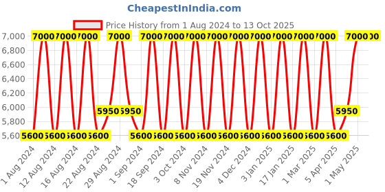 tatacliq.com Ajmal Khallab & Aurum Eau de Parfum Combo for Unisex ajmal Price History Graph from 1 Aug 2024 to 12 Oct 2025