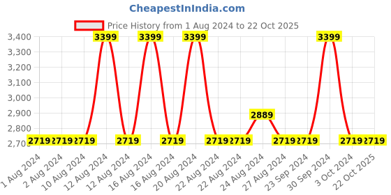 tatacliq.com Ajmal Kuro Eau de Parfum & Evoke Silver Edition Parfum Deodorant Combo for Men ajmal Price History Graph from 1 Aug 2024 to 21 Oct 2025
