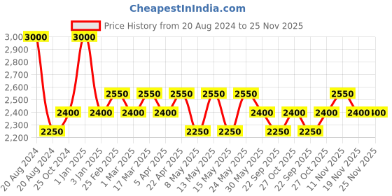 tatacliq.com Ajmal Kuro Eau de Parfum for Men - 90 ml ajmal Price History Graph from 20 Aug 2024 to 25 Nov 2025