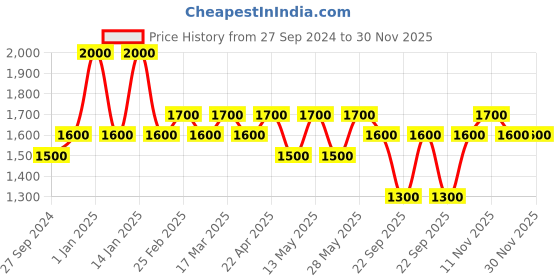 tatacliq.com Ajmal Mizyaan Concentrated for Unisex - 14 ml ajmal Price History Graph from 27 Sep 2024 to 30 Nov 2025
