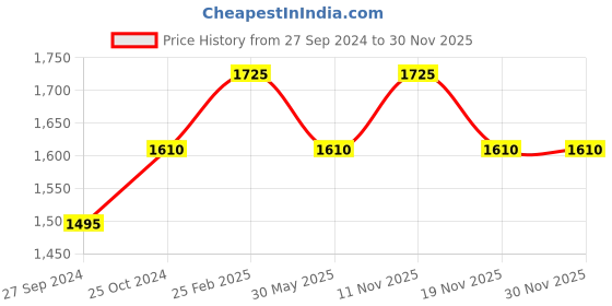 tatacliq.com Ajmal Moshaa Eau de Parfum for Unisex - 50 ml ajmal Price History Graph from 27 Sep 2024 to 29 Nov 2025