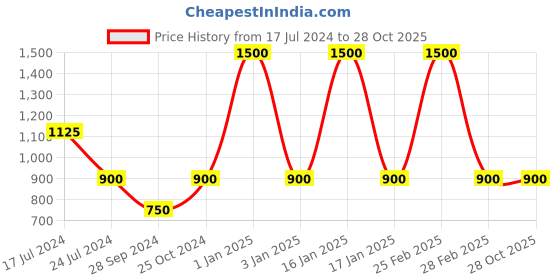 tatacliq.com Ajmal Mukhallat Khas Concentrated Perfume for Unisex - 100 ml ajmal Price History Graph from 17 Jul 2024 to 27 Oct 2025
