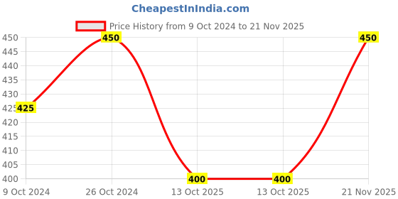 tatacliq.com Ajmal Musk Gold Concentrated Perfume for Unisex - 5 ml ajmal Price History Graph from 9 Oct 2024 to 21 Nov 2025