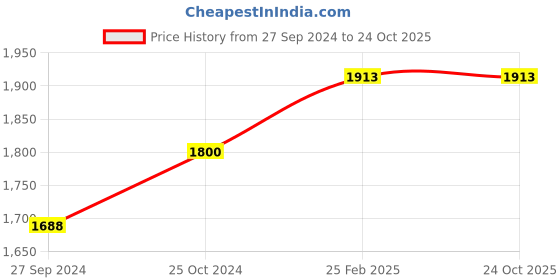tatacliq.com Ajmal Musk Rose & Colaba Mukhallat Concentrated Perfume Combo for Unisex ajmal Price History Graph from 27 Sep 2024 to 24 Oct 2025