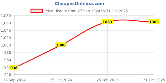 tatacliq.com Ajmal Musk Rose & Jannatul Firdaus Concentrated Combo for Unisex ajmal Price History Graph from 27 Sep 2024 to 31 Oct 2025