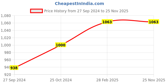 tatacliq.com Ajmal Musk Rose Floral & Aura Concentrated Combo for Unisex ajmal Price History Graph from 27 Sep 2024 to 24 Nov 2025