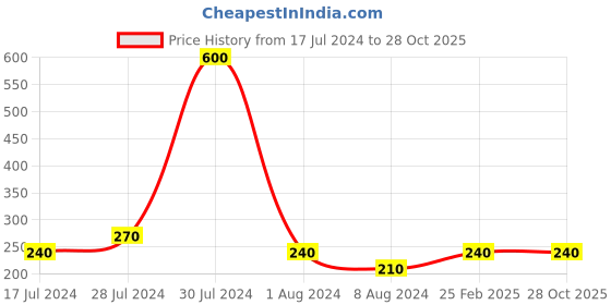 tatacliq.com Ajmal Neea Eau de Parfum for Women  - 20 ml ajmal Price History Graph from 17 Jul 2024 to 27 Oct 2025