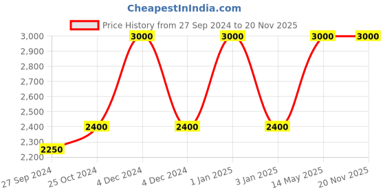 tatacliq.com Ajmal Neutron & Carbon Eau de Parfum Combo for Men ajmal Price History Graph from 27 Sep 2024 to 20 Nov 2025