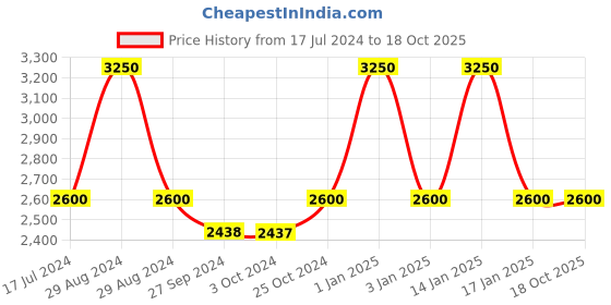 tatacliq.com Ajmal Oudh Mukhallat Concentrated Perfume & Mukhallat AL Wafa Attar Gift Set for Unisex ajmal Price History Graph from 17 Jul 2024 to 17 Oct 2025