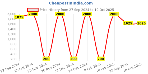 tatacliq.com Ajmal Oudh Mukhallat Concentrated Perfume for Unisex - 6 ml ajmal Price History Graph from 27 Sep 2024 to 10 Oct 2025
