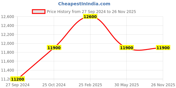 tatacliq.com Ajmal Patchouli Wood Eau de Parfum for Unisex - 100 ml ajmal Price History Graph from 27 Sep 2024 to 26 Nov 2025