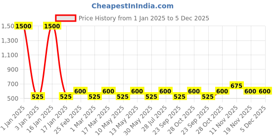 tatacliq.com Ajmal Prose Eau de Parfum for Men - 100 ml ajmal Price History Graph from 1 Jan 2025 to 5 Dec 2025